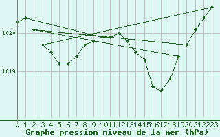 Courbe de la pression atmosphrique pour Recoubeau (26)