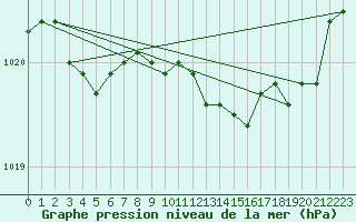 Courbe de la pression atmosphrique pour Saint-Brieuc (22)
