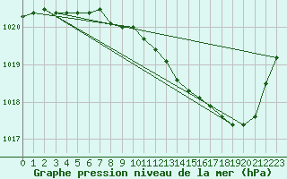 Courbe de la pression atmosphrique pour Brive-Souillac (19)