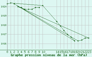 Courbe de la pression atmosphrique pour Lemberg (57)