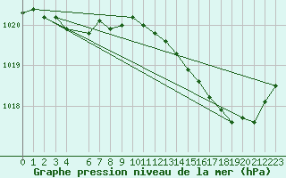 Courbe de la pression atmosphrique pour Courcelles (Be)