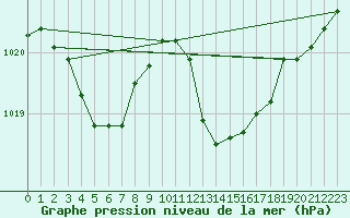 Courbe de la pression atmosphrique pour Saint-Martin-de-Londres (34)