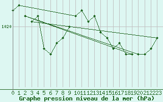 Courbe de la pression atmosphrique pour Landivisiau (29)