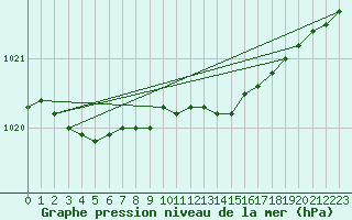 Courbe de la pression atmosphrique pour Hopen