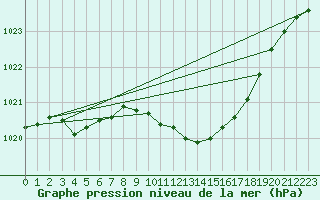 Courbe de la pression atmosphrique pour Karvia Alkkia