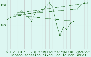 Courbe de la pression atmosphrique pour Fortun