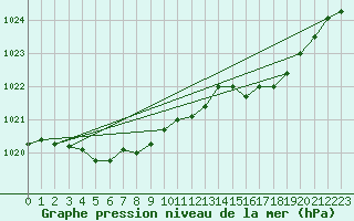 Courbe de la pression atmosphrique pour Orlans (45)