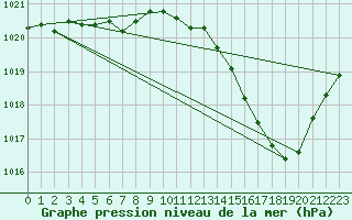 Courbe de la pression atmosphrique pour Jan (Esp)