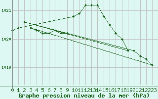 Courbe de la pression atmosphrique pour Ploudalmezeau (29)