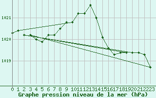 Courbe de la pression atmosphrique pour Mont-Rigi (Be)