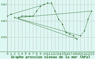 Courbe de la pression atmosphrique pour Cazaux (33)