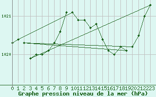 Courbe de la pression atmosphrique pour Brest (29)