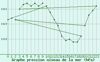 Courbe de la pression atmosphrique pour Giessen