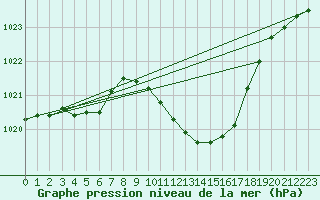 Courbe de la pression atmosphrique pour Sallanches (74)