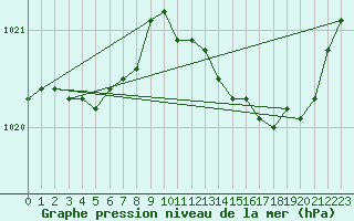 Courbe de la pression atmosphrique pour Valenciennes (59)