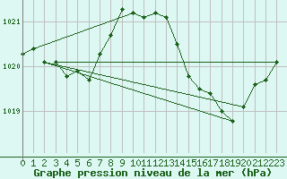 Courbe de la pression atmosphrique pour Samatan (32)