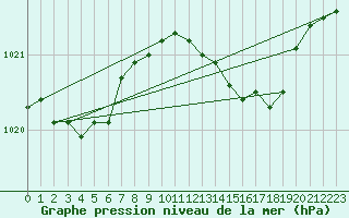 Courbe de la pression atmosphrique pour La Coruna