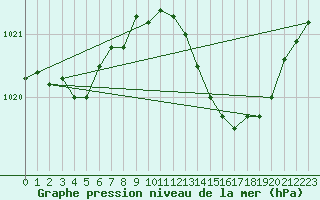 Courbe de la pression atmosphrique pour Gruissan (11)