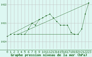 Courbe de la pression atmosphrique pour Saint-Paul-des-Landes (15)