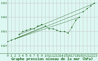 Courbe de la pression atmosphrique pour Dagda