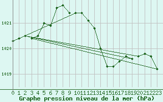 Courbe de la pression atmosphrique pour Hallau