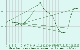 Courbe de la pression atmosphrique pour Cap Corse (2B)