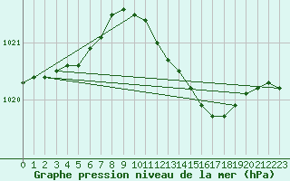 Courbe de la pression atmosphrique pour Hel