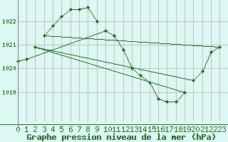 Courbe de la pression atmosphrique pour Pully-Lausanne (Sw)