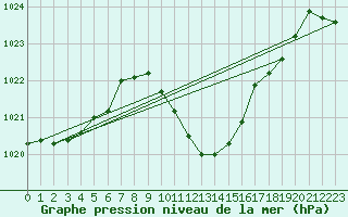 Courbe de la pression atmosphrique pour St Sebastian / Mariazell