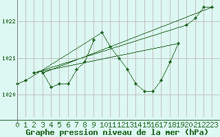 Courbe de la pression atmosphrique pour Calvi (2B)