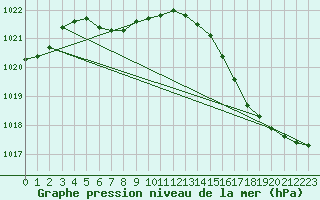 Courbe de la pression atmosphrique pour Cap de la Hague (50)