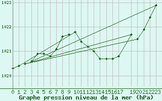 Courbe de la pression atmosphrique pour la bouée 62165