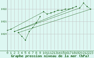 Courbe de la pression atmosphrique pour Mumbles