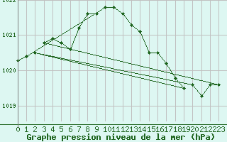 Courbe de la pression atmosphrique pour Calais / Marck (62)