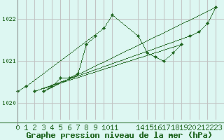 Courbe de la pression atmosphrique pour Valleroy (54)