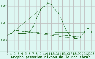 Courbe de la pression atmosphrique pour Ile du Levant (83)