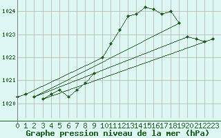 Courbe de la pression atmosphrique pour Sept-Iles