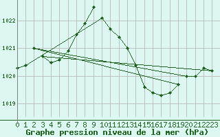 Courbe de la pression atmosphrique pour Laroque (34)