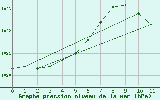 Courbe de la pression atmosphrique pour Stilbaai