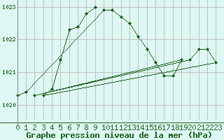 Courbe de la pression atmosphrique pour Isle Of Portland