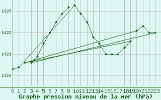 Courbe de la pression atmosphrique pour Offenbach Wetterpar