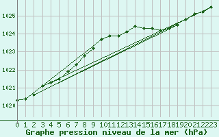 Courbe de la pression atmosphrique pour Milford Haven