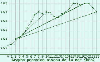 Courbe de la pression atmosphrique pour Grivita