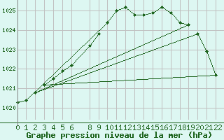 Courbe de la pression atmosphrique pour Bruxelles (Be)