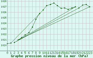 Courbe de la pression atmosphrique pour Alistro (2B)