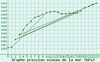 Courbe de la pression atmosphrique pour Dijon / Longvic (21)