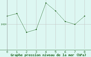 Courbe de la pression atmosphrique pour San Luis Aerodrome