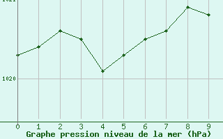 Courbe de la pression atmosphrique pour Karvia Alkkia