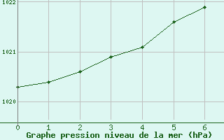 Courbe de la pression atmosphrique pour Ilomantsi Ptsnvaara