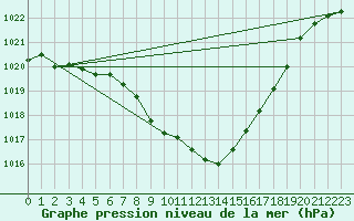 Courbe de la pression atmosphrique pour Koppigen